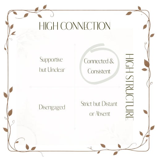 Quadrant showing High Connection and High Structure: Connected & Consistent (top-right, ideal), Supportive but Unclear (top-left), Strict but Distant or Absent (bottom-right), Disengaged (bottom-left)